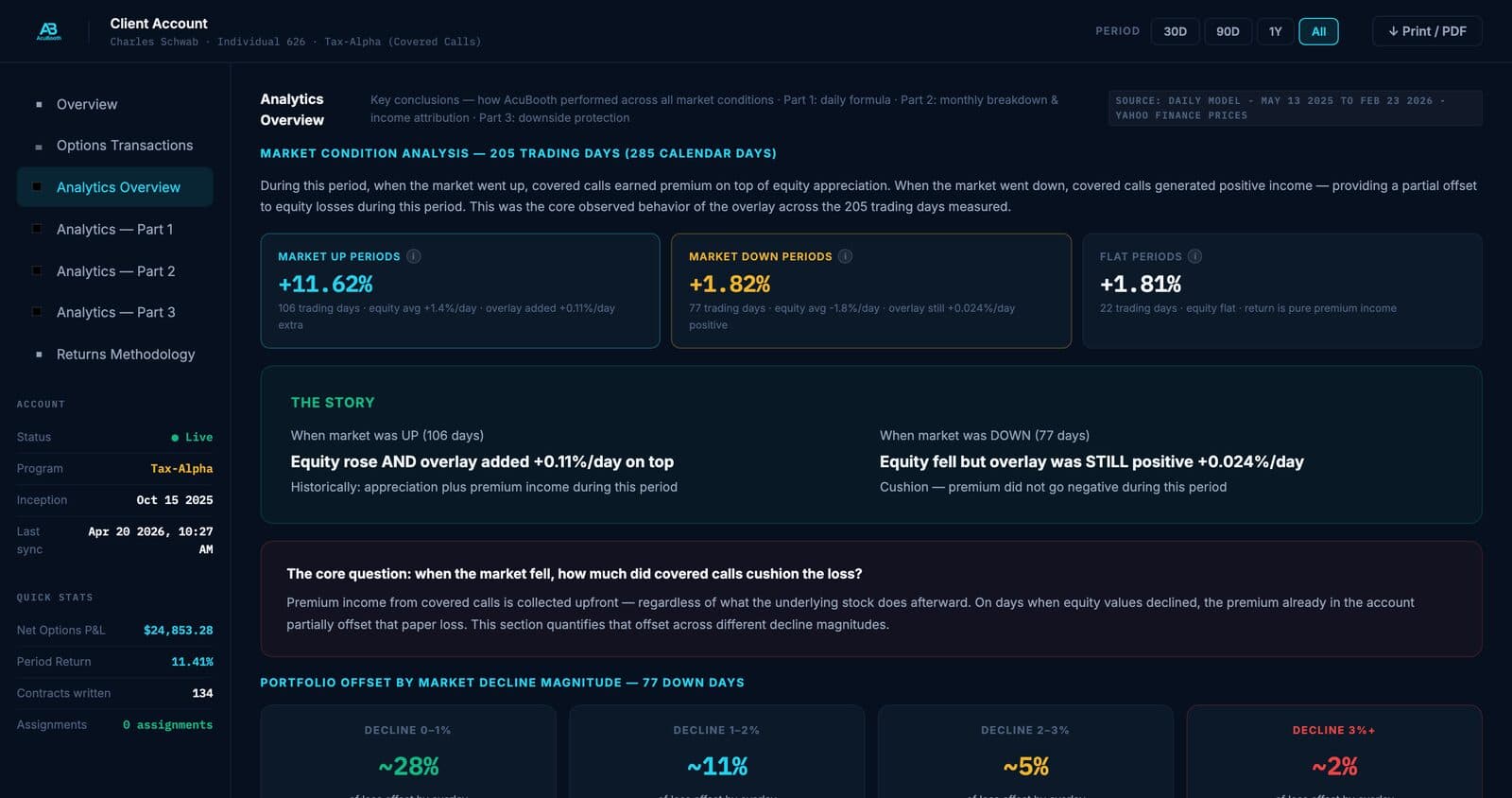 Real AcuBooth analytics view breaking down performance by market up, down, and flat periods